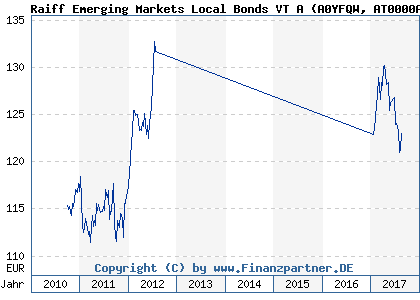 Chart: Raiff Emerging Markets Local Bonds VT A) | AT0000A0FXM6